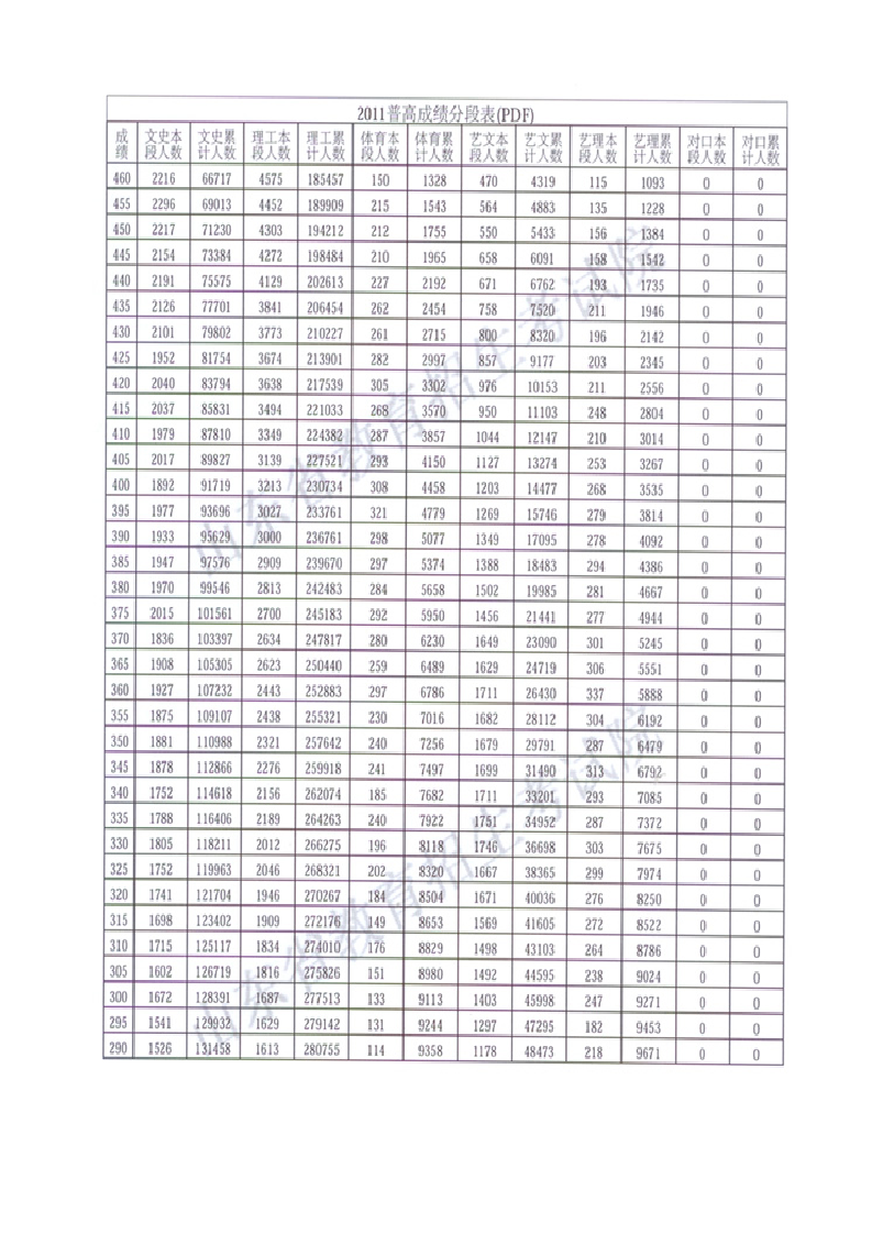 2011年山东省高考成绩分数段表第2页