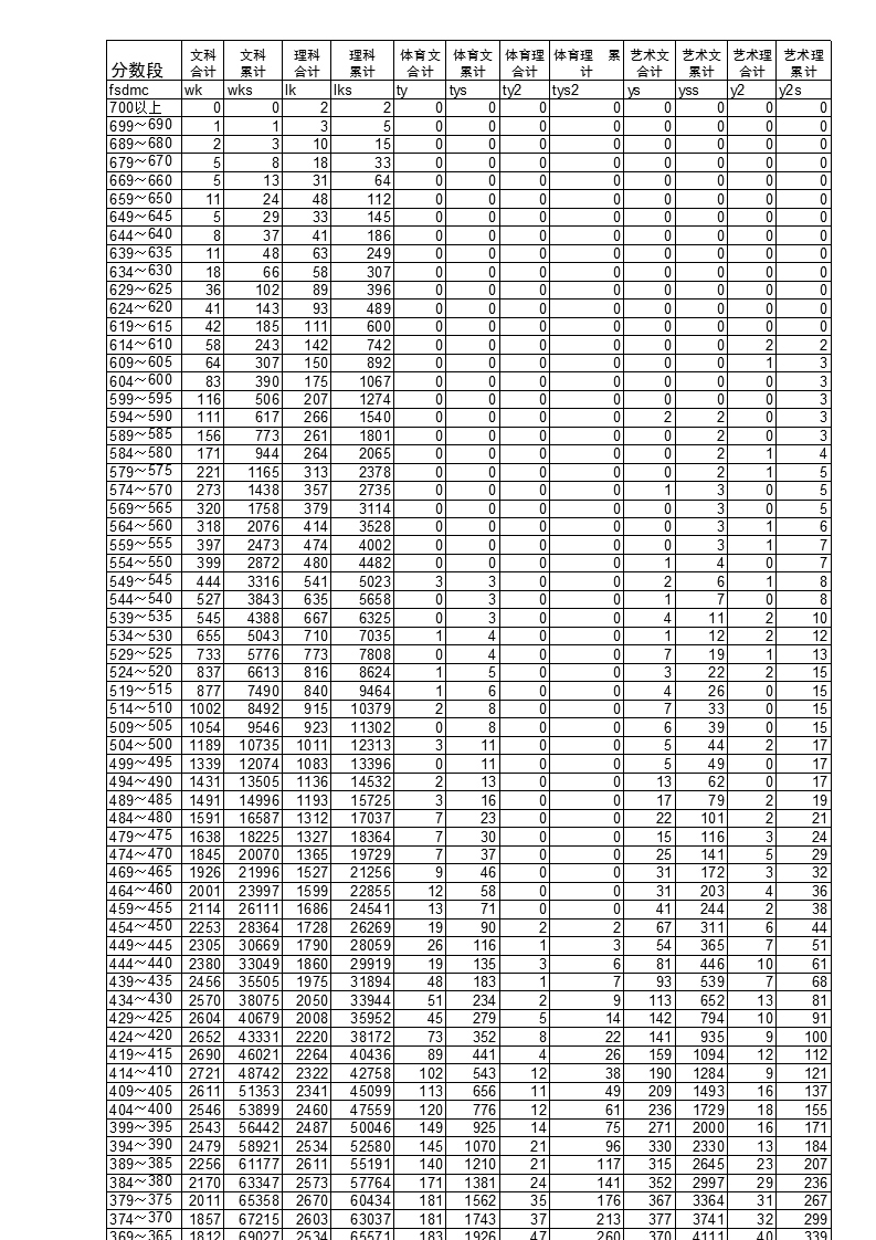 2012年高考云南省分数段统计第1页