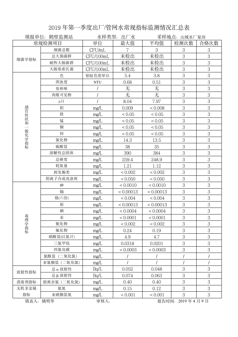 河南省城市供水水质监测网第7页