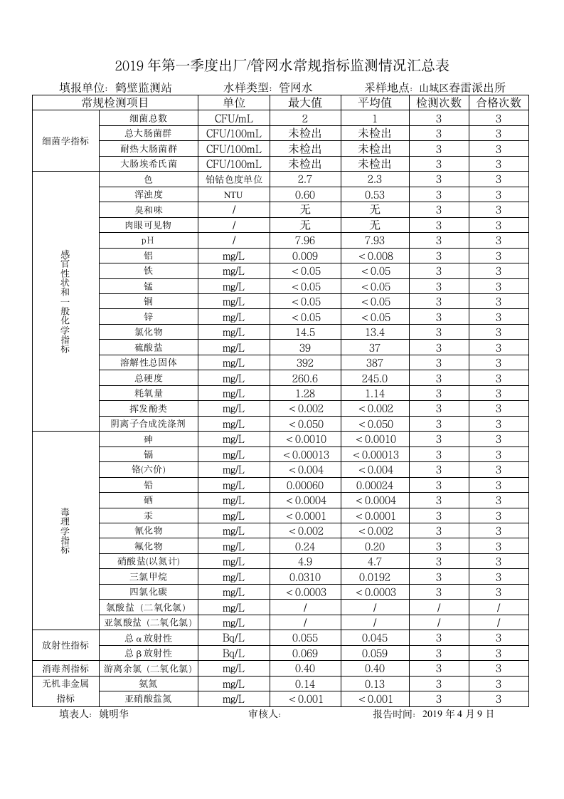 河南省城市供水水质监测网第8页