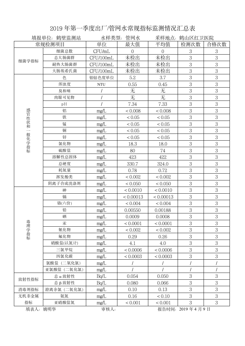 河南省城市供水水质监测网第10页