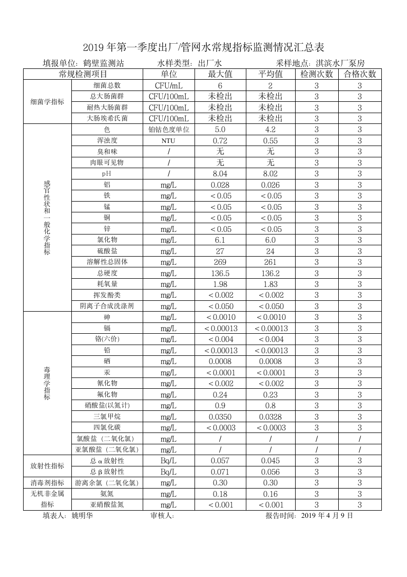 河南省城市供水水质监测网第11页