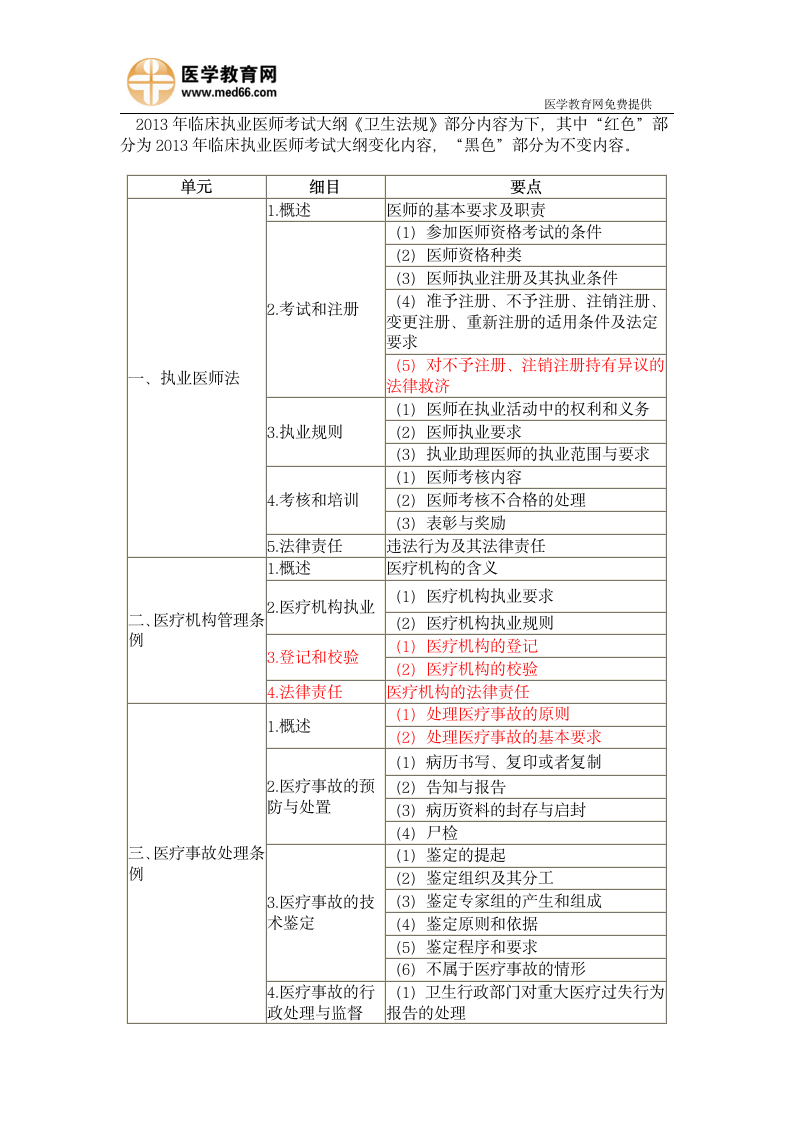 2013年临床执业医师考试大纲《卫生法规》第1页