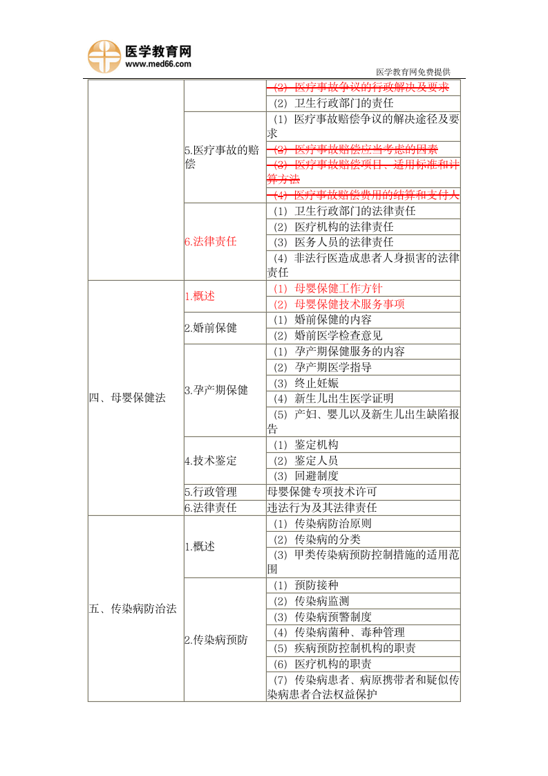 2013年临床执业医师考试大纲《卫生法规》第2页