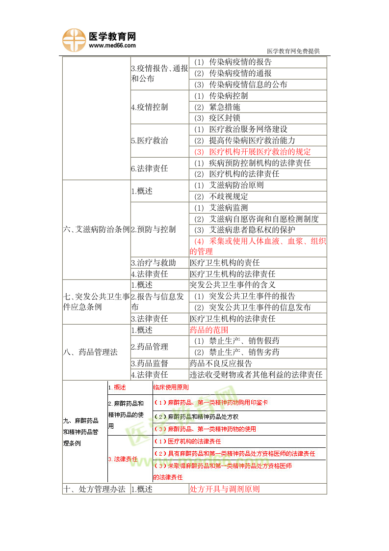 2013年临床执业医师考试大纲《卫生法规》第3页