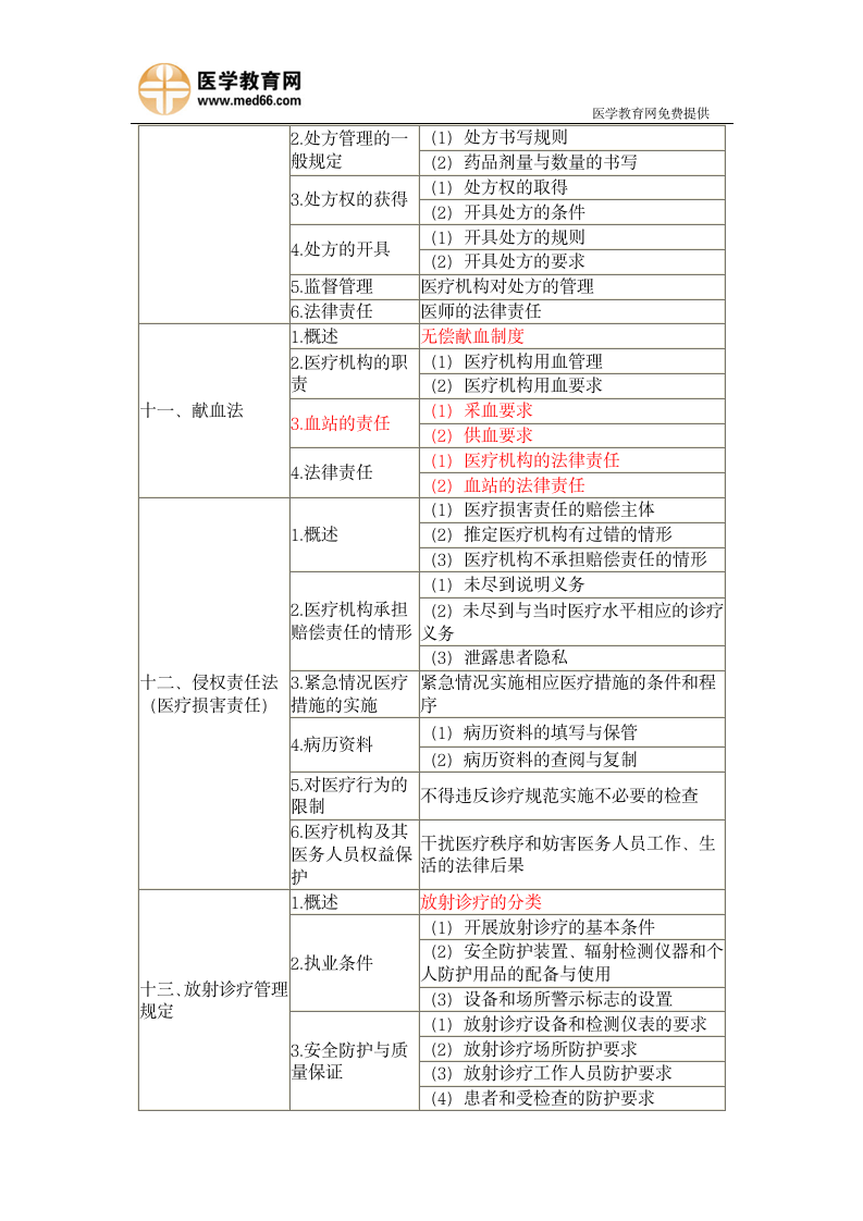 2013年临床执业医师考试大纲《卫生法规》第4页