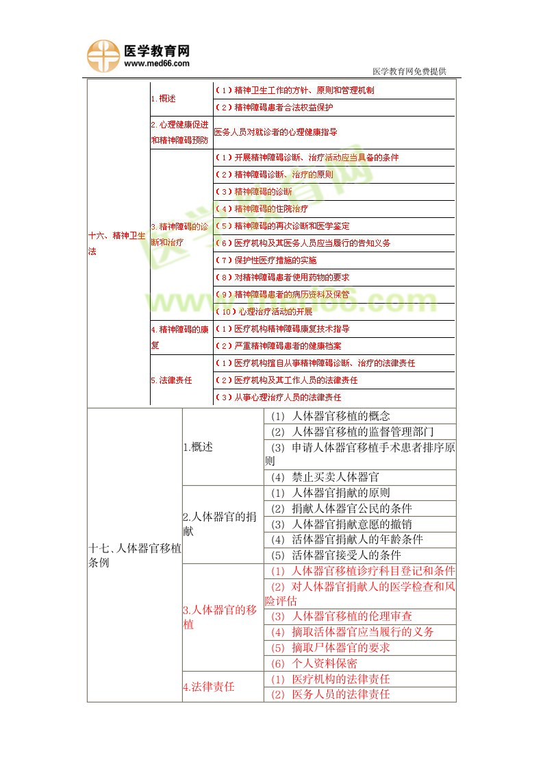 2013年临床执业医师考试大纲《卫生法规》第6页