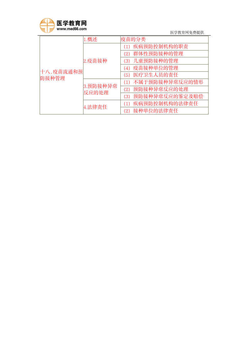 2013年临床执业医师考试大纲《卫生法规》第7页