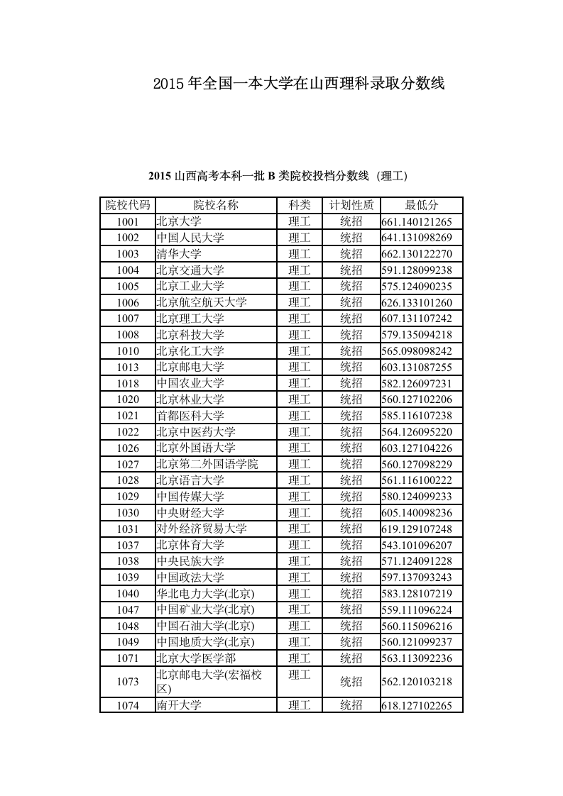 2015年全国一本大学在山西理科录取分数线第1页