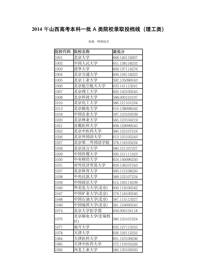 2014年全国一本大学在山西理科录取分数线第1页