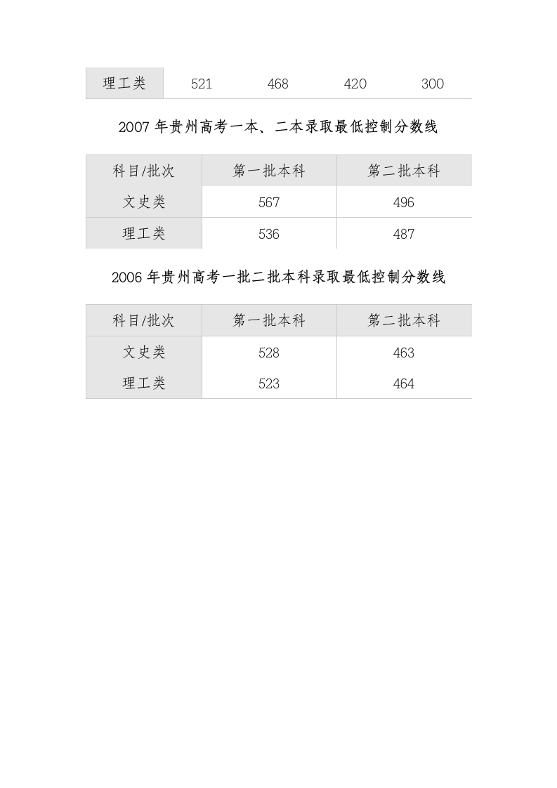 贵州2011年高考录取分数线公布第2页