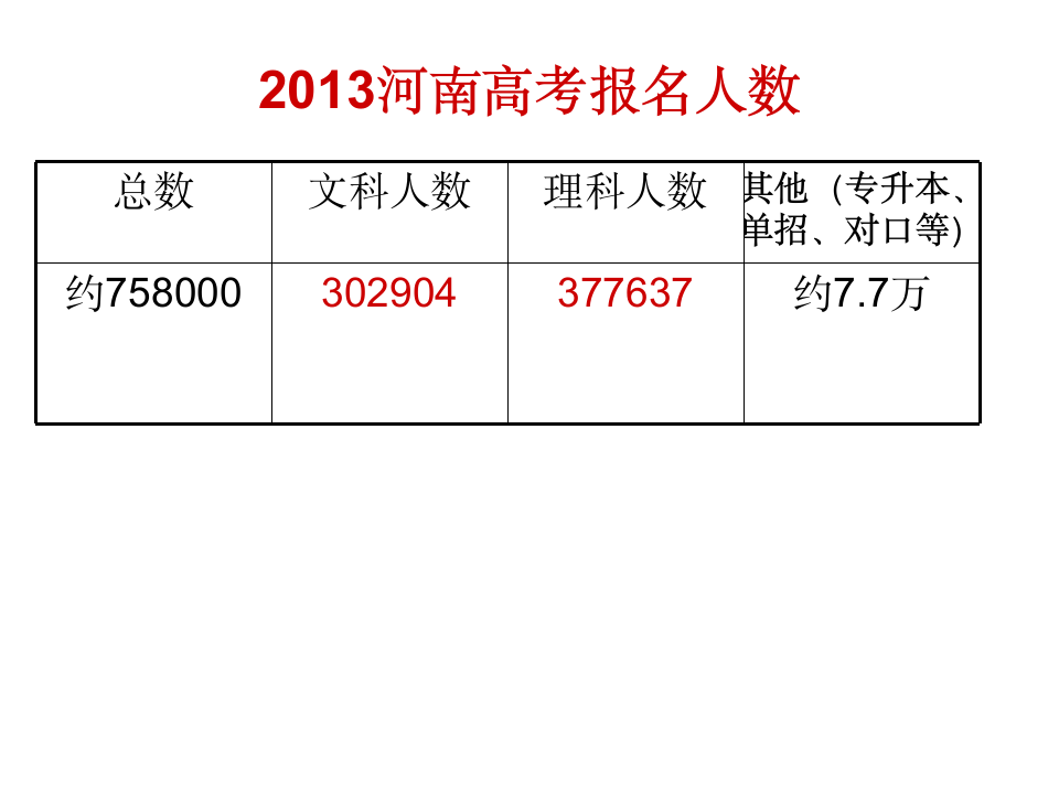 2013河南高考录取情况统计第1页