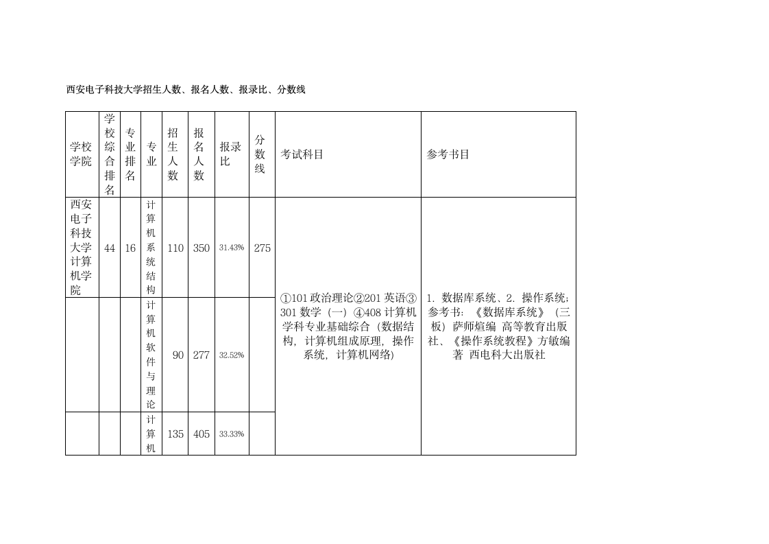 西安电子科技大学招生人数、报名人数、报录比、分数线第1页