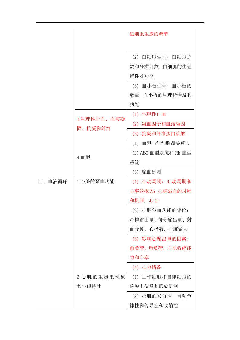 2019年临床执业医师《生理学》考试大纲第2页