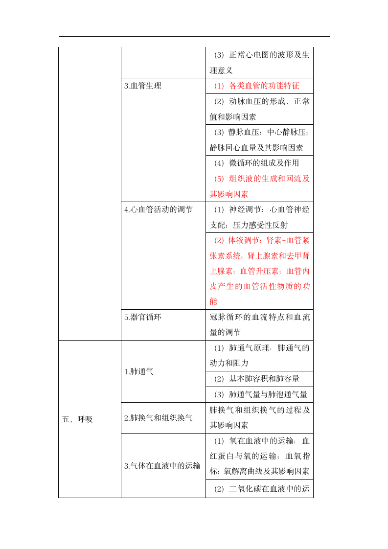 2019年临床执业医师《生理学》考试大纲第3页