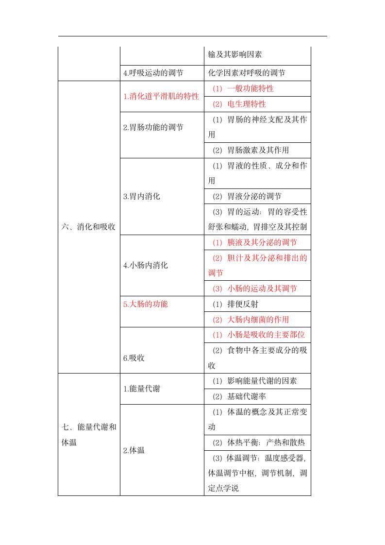 2019年临床执业医师《生理学》考试大纲第4页