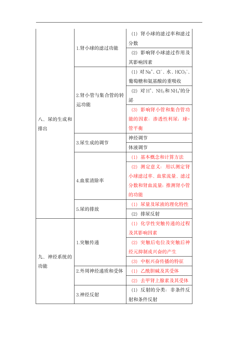 2019年临床执业医师《生理学》考试大纲第5页