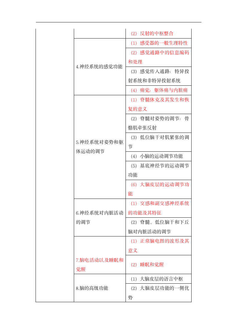 2019年临床执业医师《生理学》考试大纲第6页