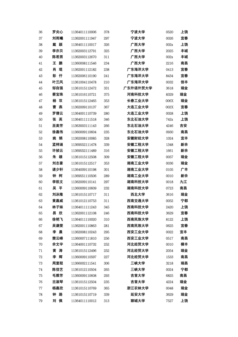 2011高考录取成绩(部分)第2页