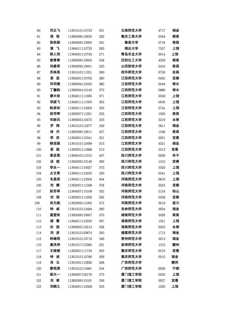 2011高考录取成绩(部分)第3页