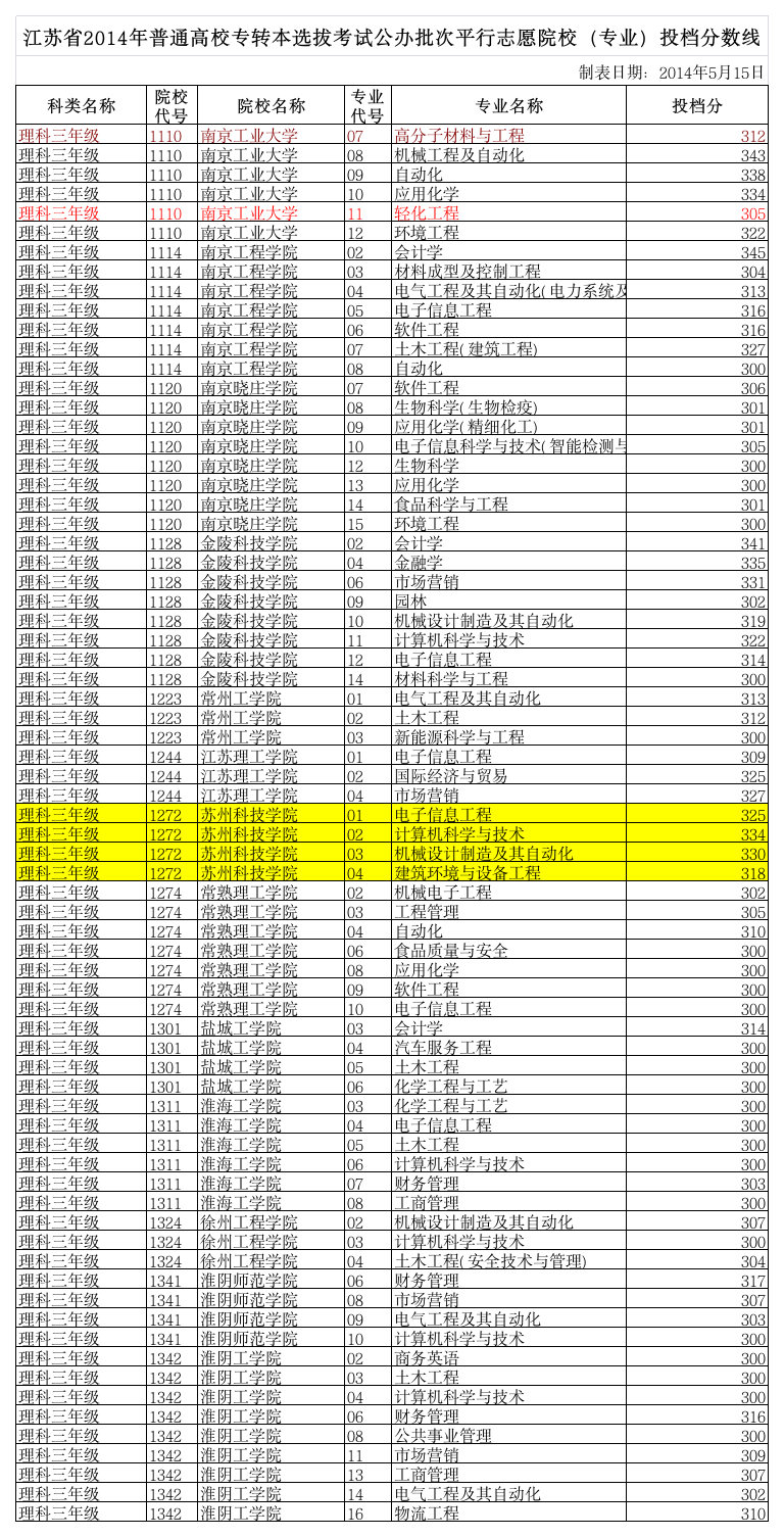 2014年江苏专转本二本公办考试投档分数线第1页