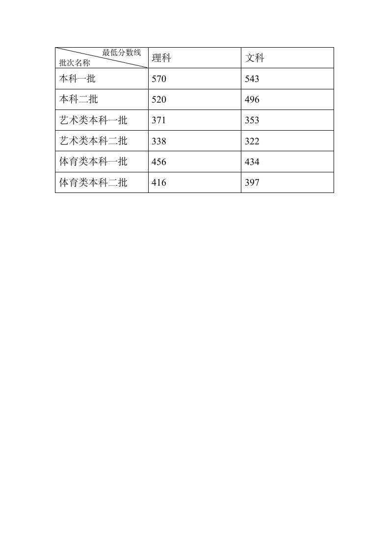 近三年山西高考录取分数线汇总第2页