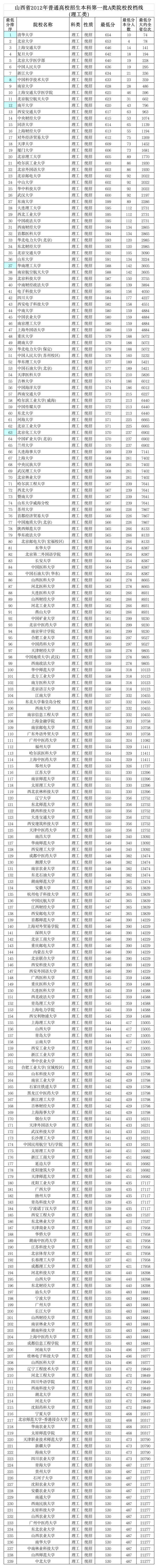 山西高考2012-2016一本理工类投档分数线及全省位次第1页