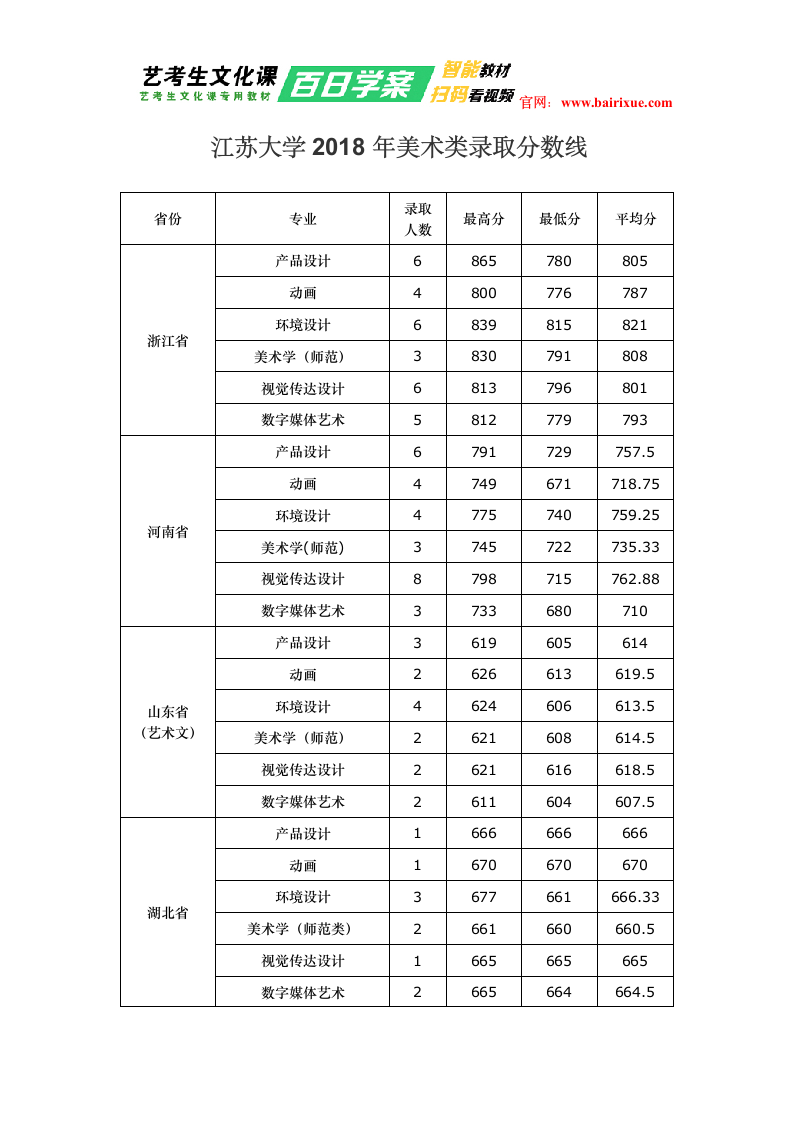 江苏大学2018年美术类录取分数线第1页