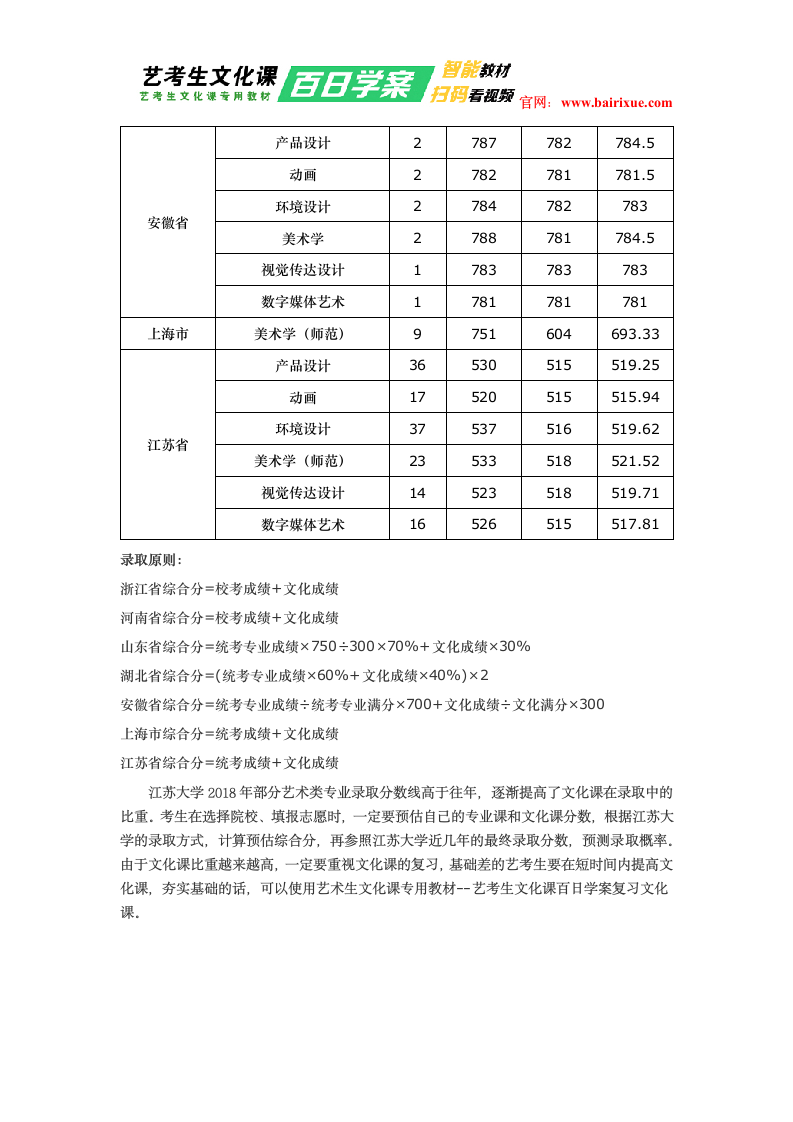 江苏大学2018年美术类录取分数线第2页