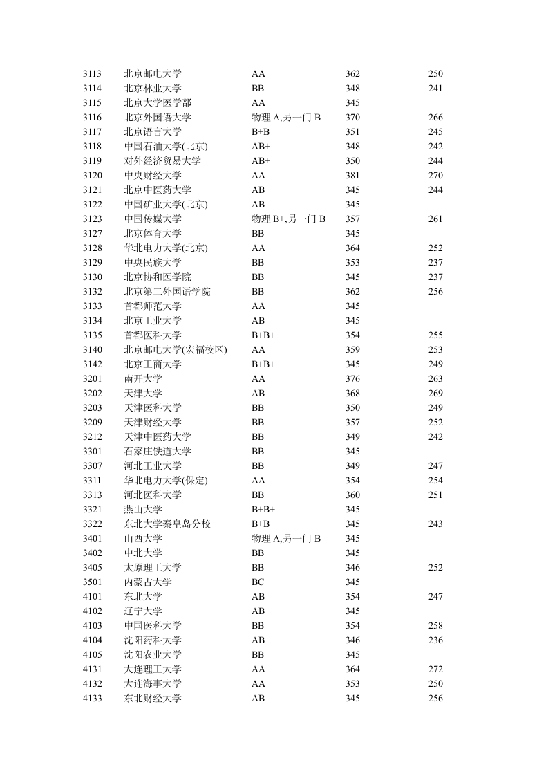 江苏高校录取分数线汇总第3页