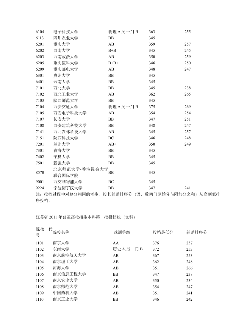 江苏高校录取分数线汇总第5页