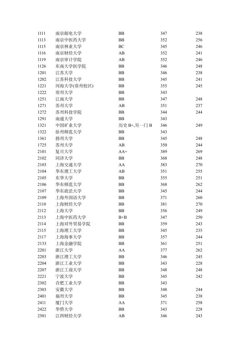 江苏高校录取分数线汇总第6页