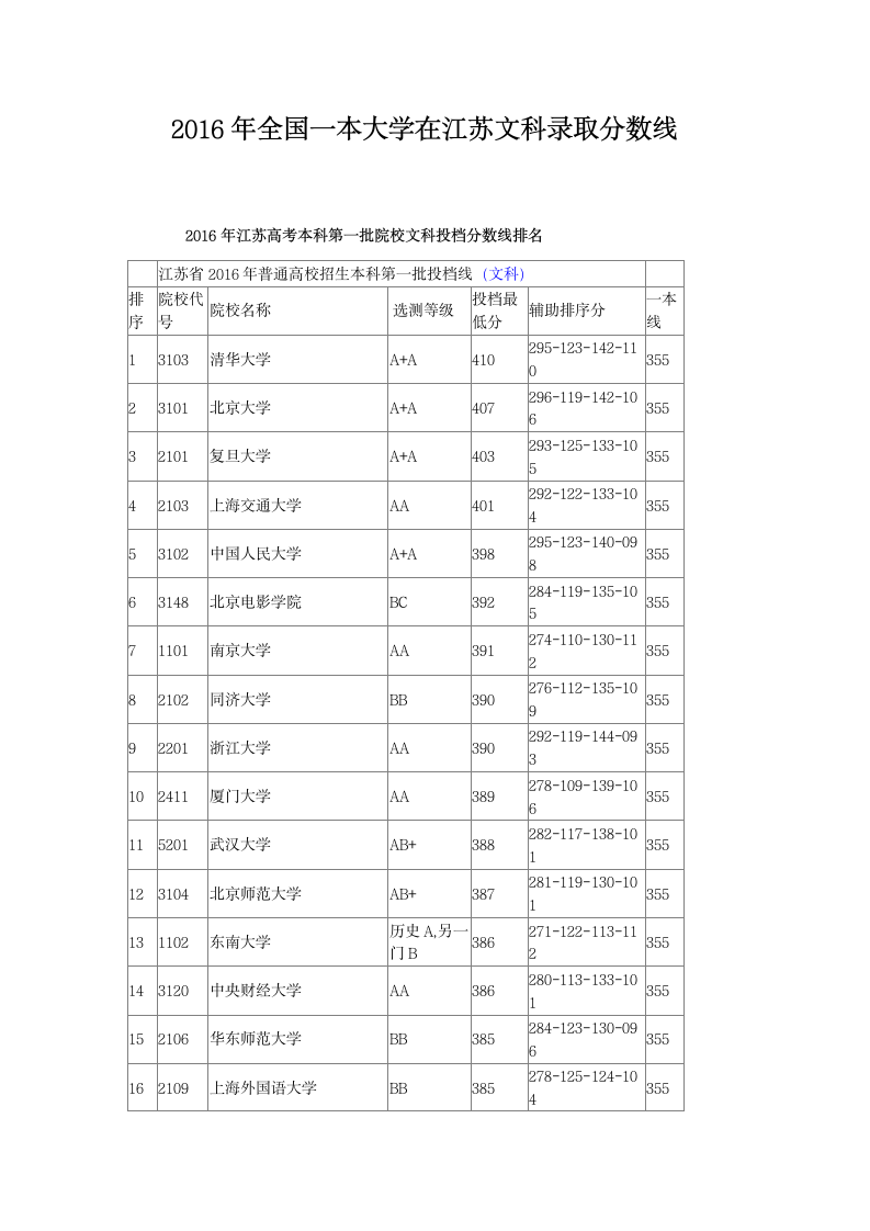 2016年全国一本大学在江苏文科录取分数线第1页