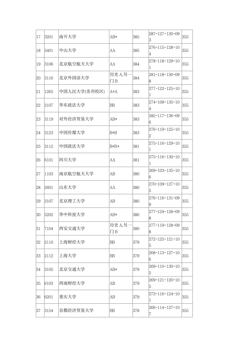 2016年全国一本大学在江苏文科录取分数线第2页