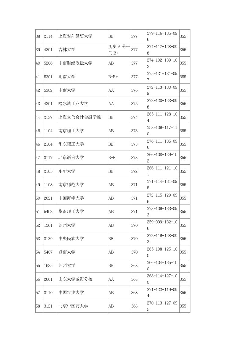 2016年全国一本大学在江苏文科录取分数线第3页