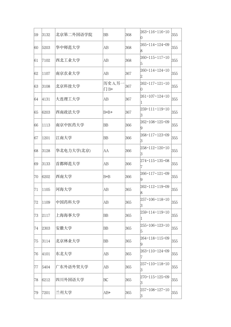 2016年全国一本大学在江苏文科录取分数线第4页