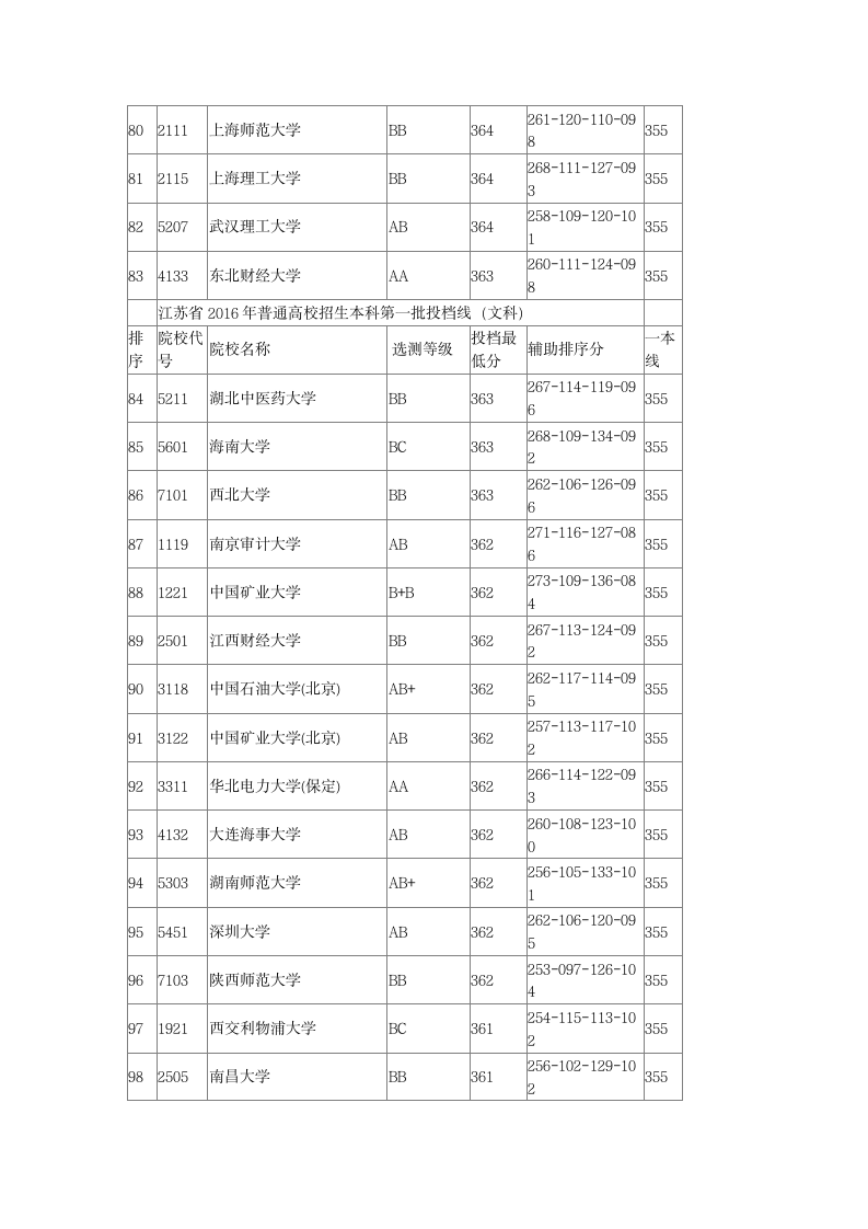 2016年全国一本大学在江苏文科录取分数线第5页