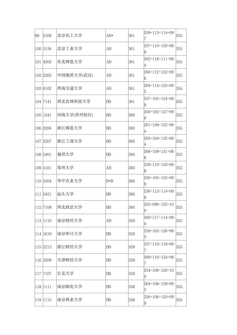 2016年全国一本大学在江苏文科录取分数线第6页