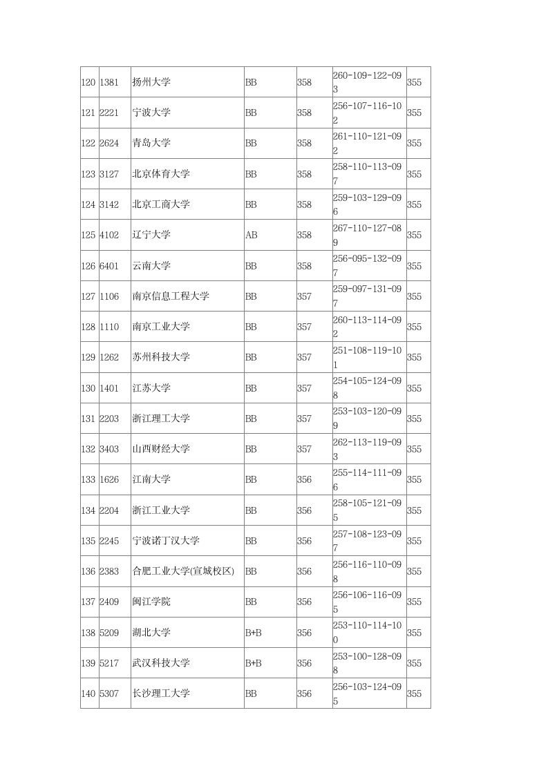 2016年全国一本大学在江苏文科录取分数线第7页