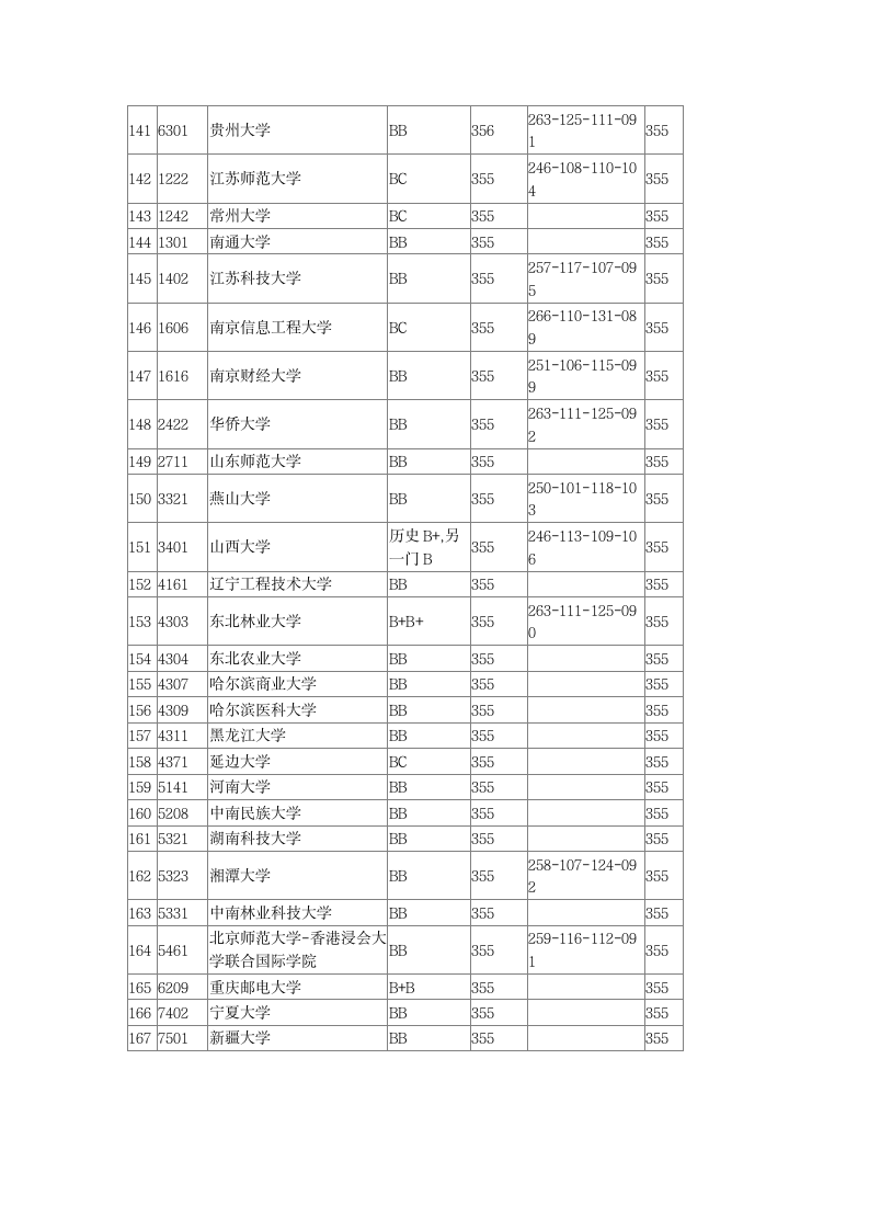 2016年全国一本大学在江苏文科录取分数线第8页