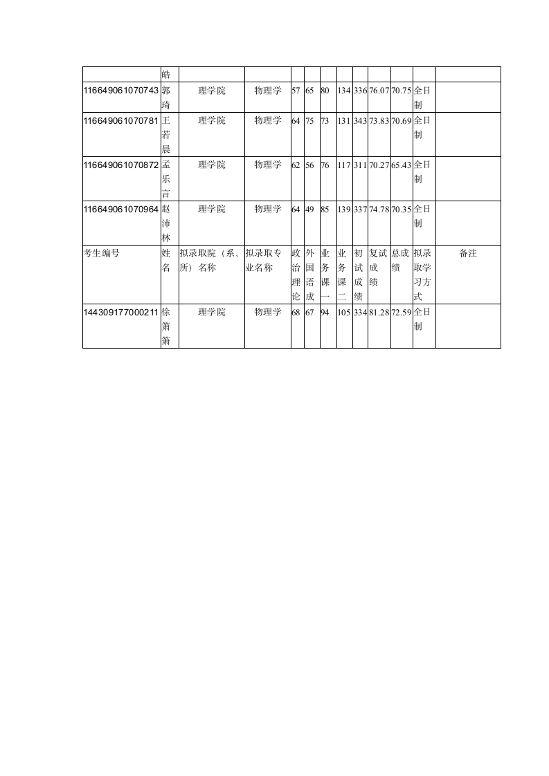 2019西安邮电大学理学院硕士研究生拟录取名单第2页