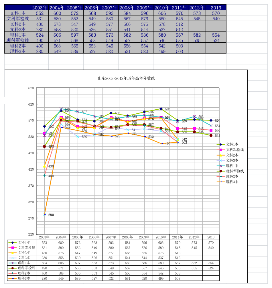 山东省历年高考分数线统计(2003-2013)第1页