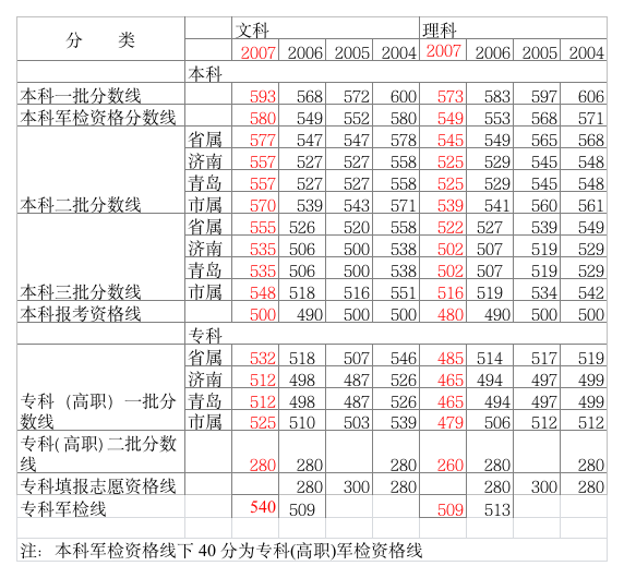 04-07山东省历年高考录取分数线第1页