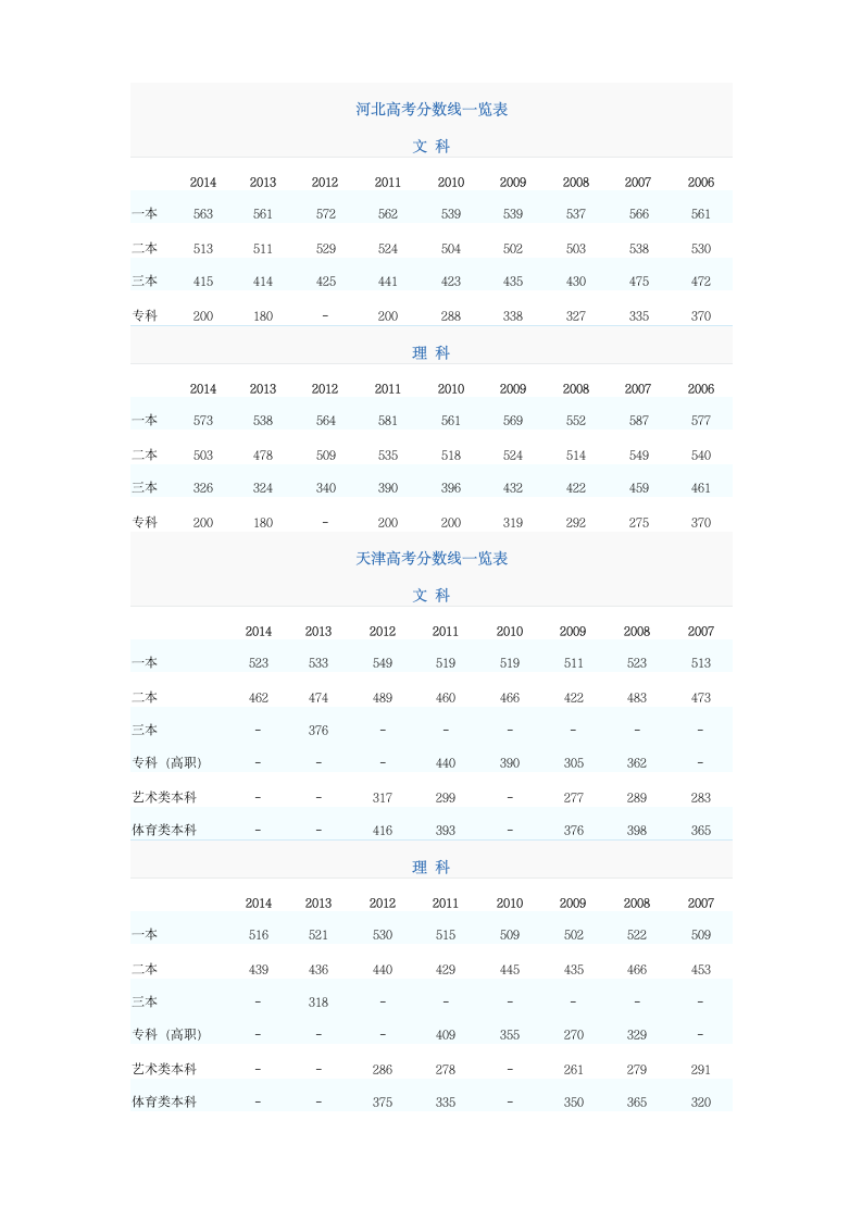 河北、天津高考分数线一览表第1页