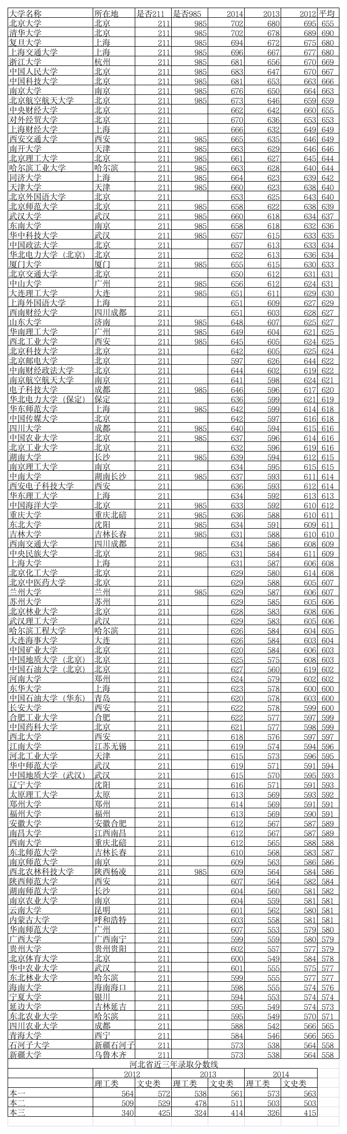 近三年河北高考分数线第1页