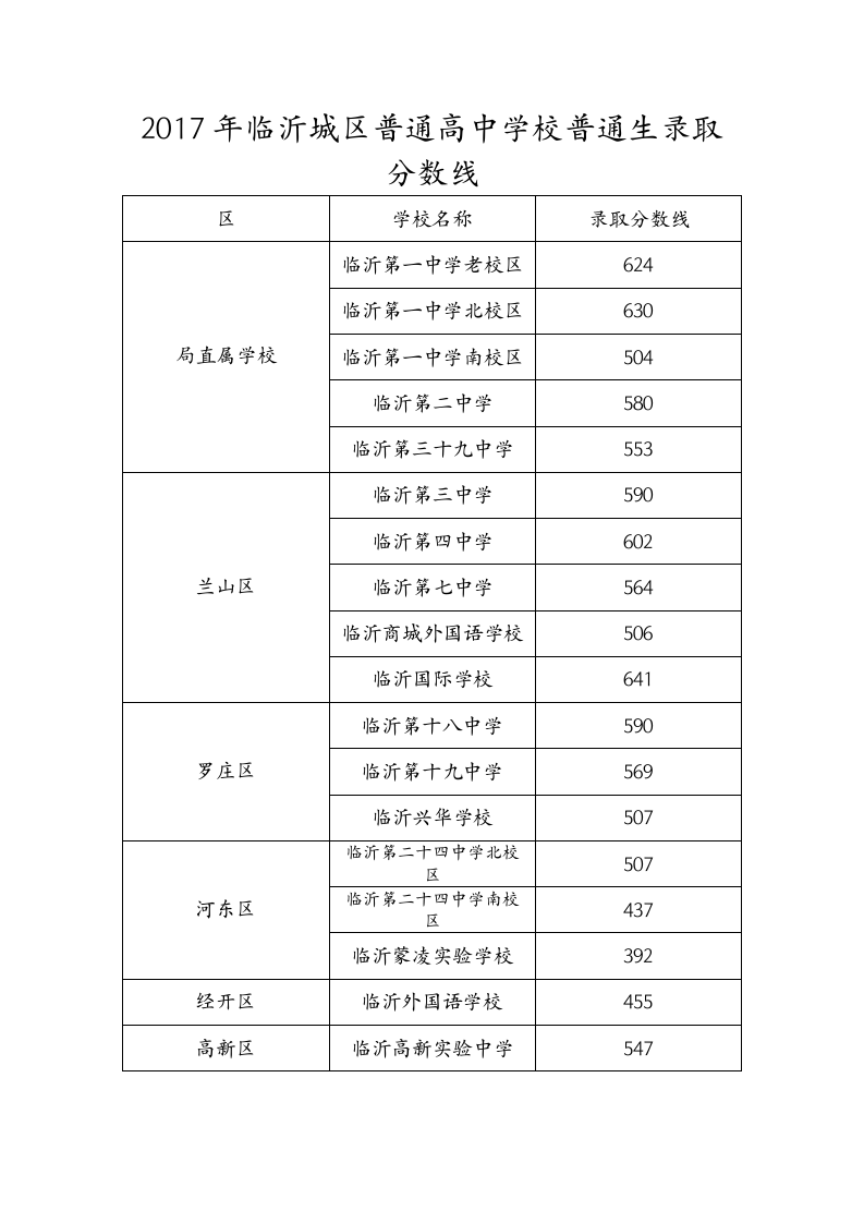 2016-2018年临沂城区普通高中录取分数线第2页