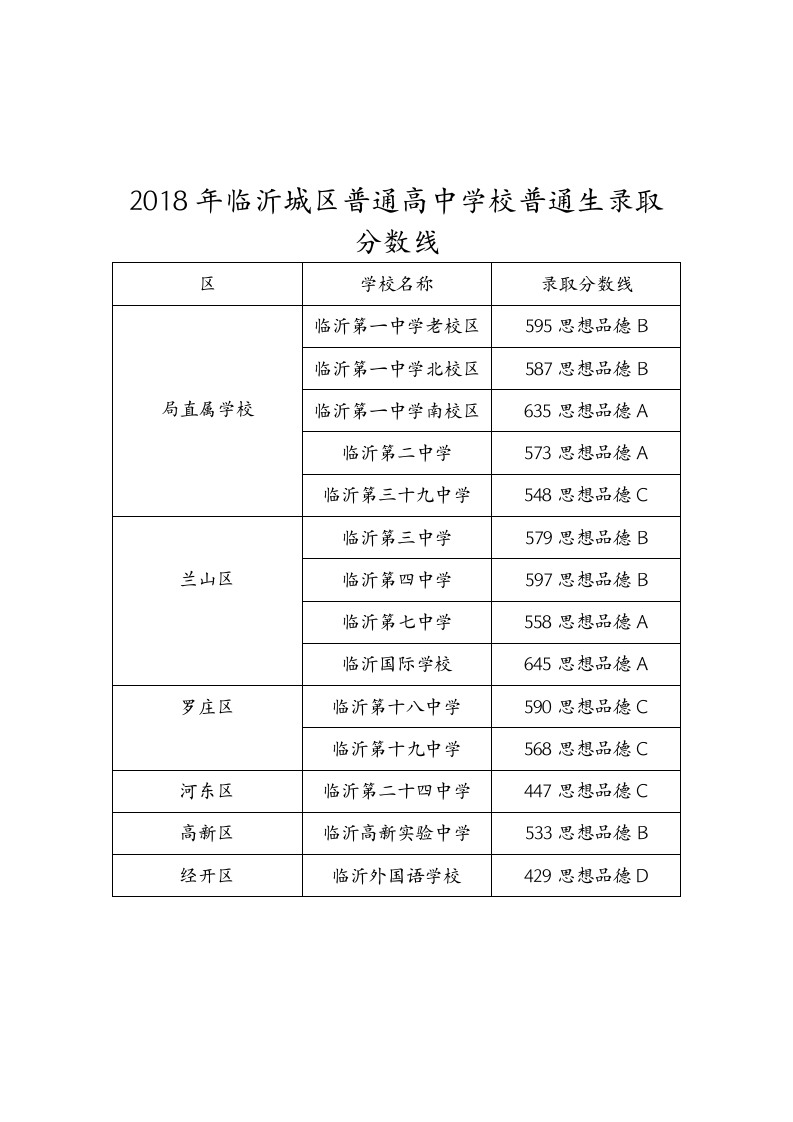 2016-2018年临沂城区普通高中录取分数线第3页