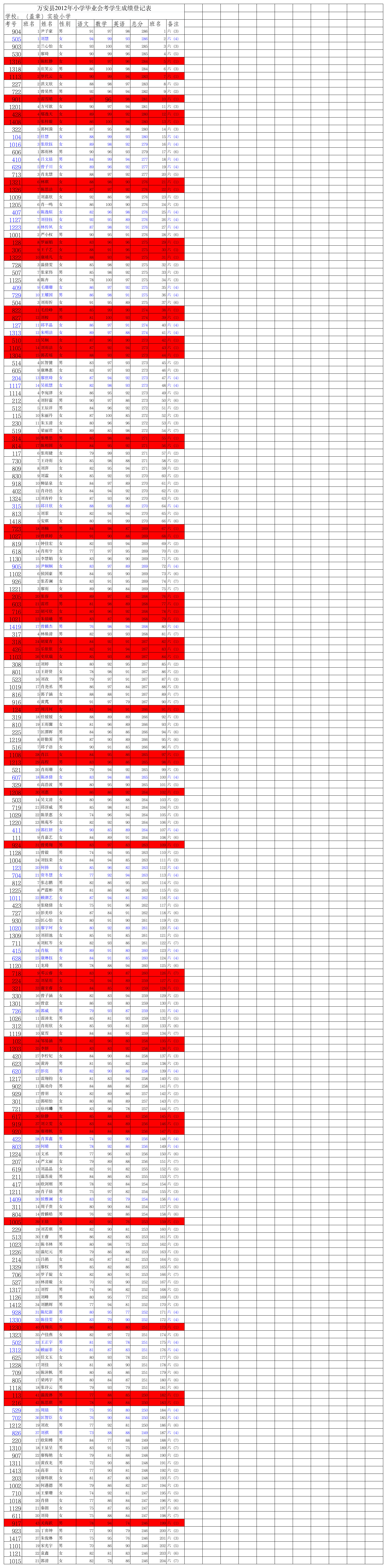 2012年毕业会考成绩第1页