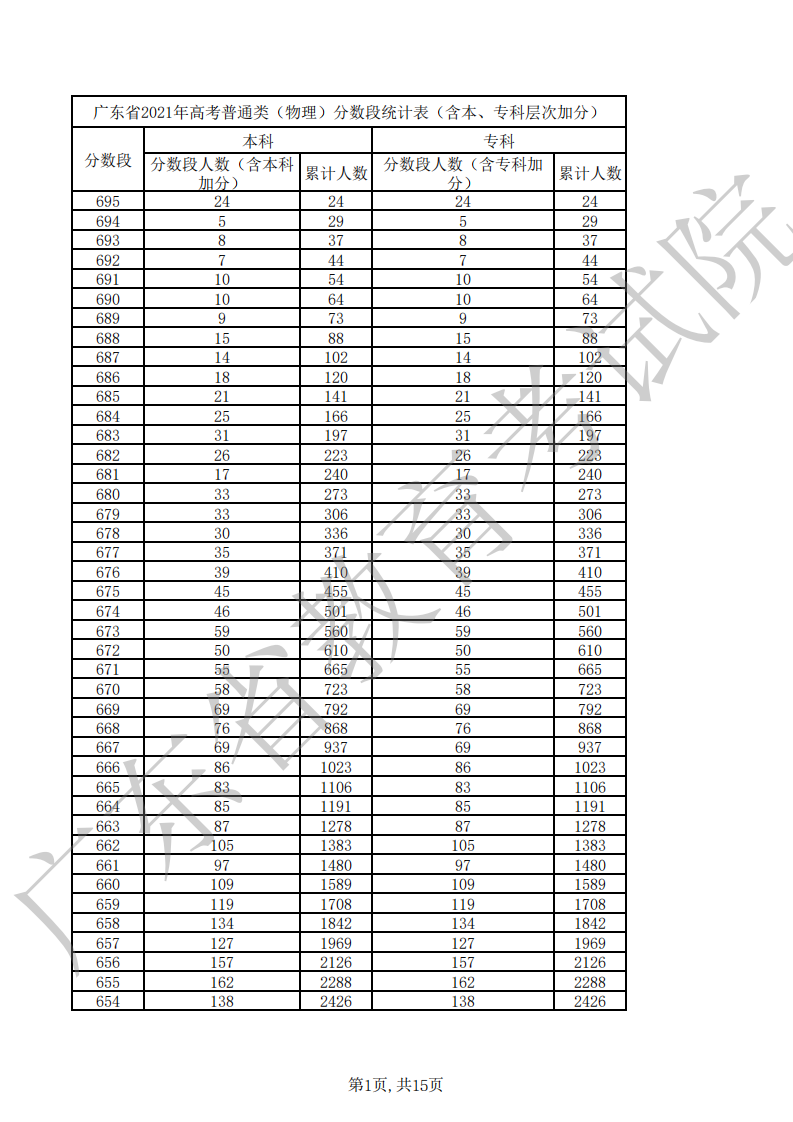 广东省2021年高考普通类(物理)分数段统计表(含本、专科层次加分)第1页