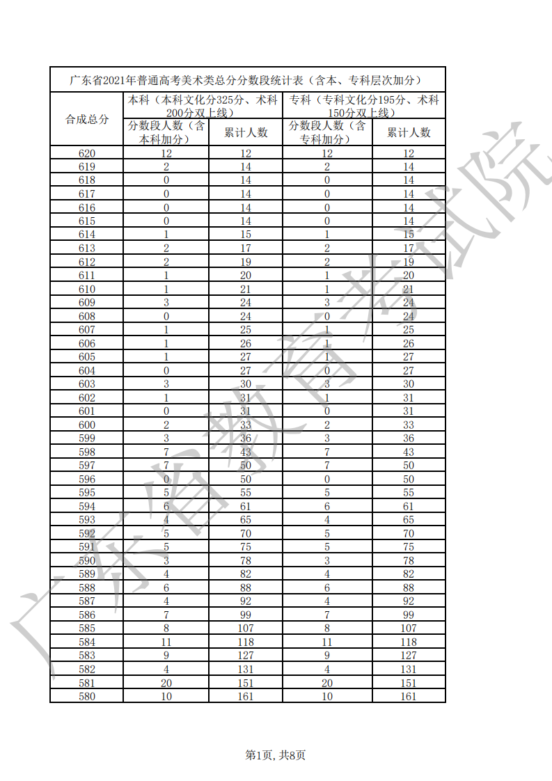 广东省2021年普通高考美术类总分分数段统计表(含本、专科层次加分)第1页